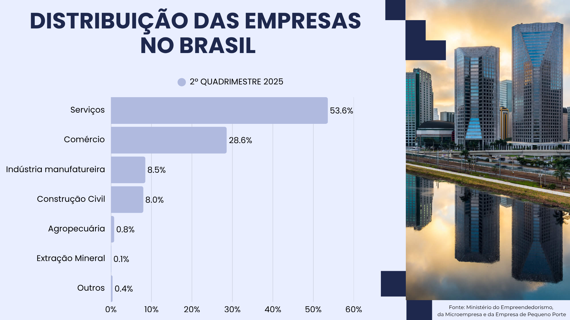 Brasil alcança 24,2 milhões de empresas ativas em 2025