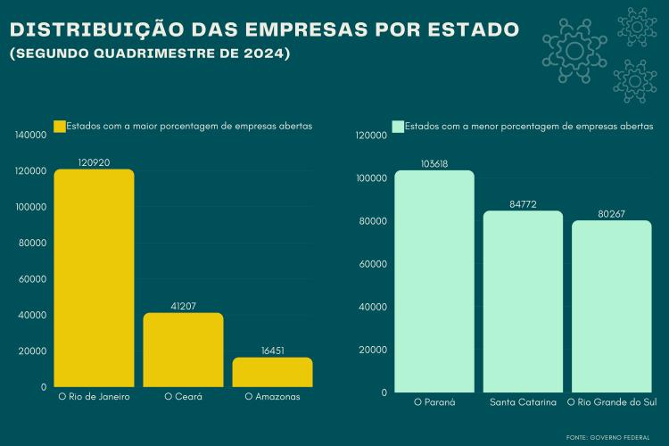 50% dos jovens veem o empreendedorismo como uma saída