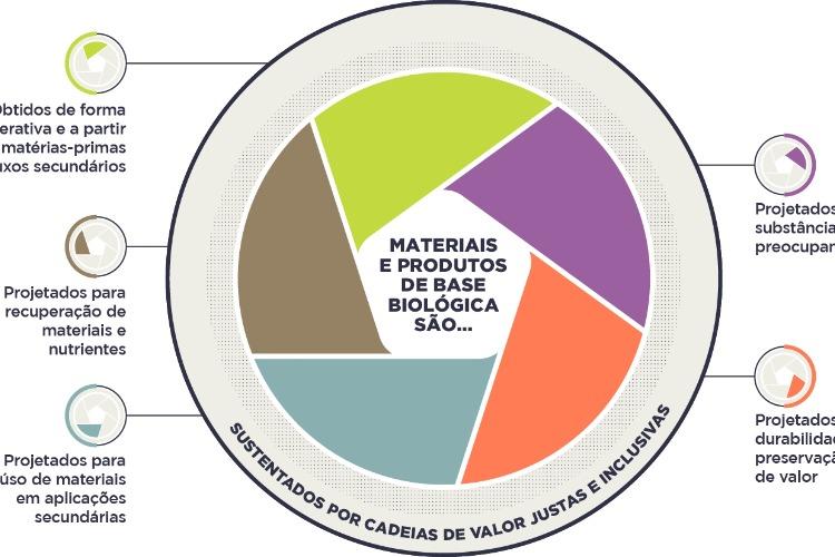 Economia circular avança globalmente, mas biomateriais seguem tratados sob lógica linear, aponta estudo