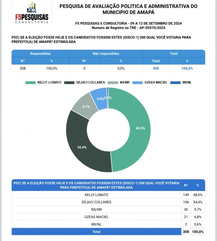 Kelly Lobato lidera corrida eleitoral pela Prefeitura de Amapá com 48,5% das intenções de voto 