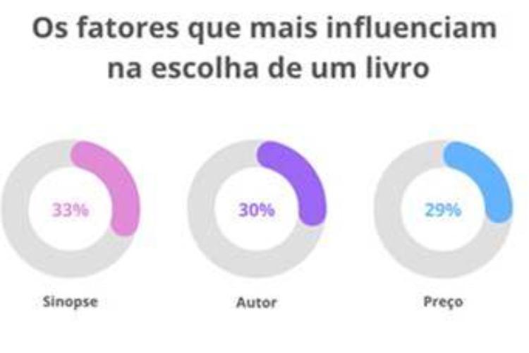 Quase metade dos brasileiros consideram a compra de livros como um investimento, revela Serasa