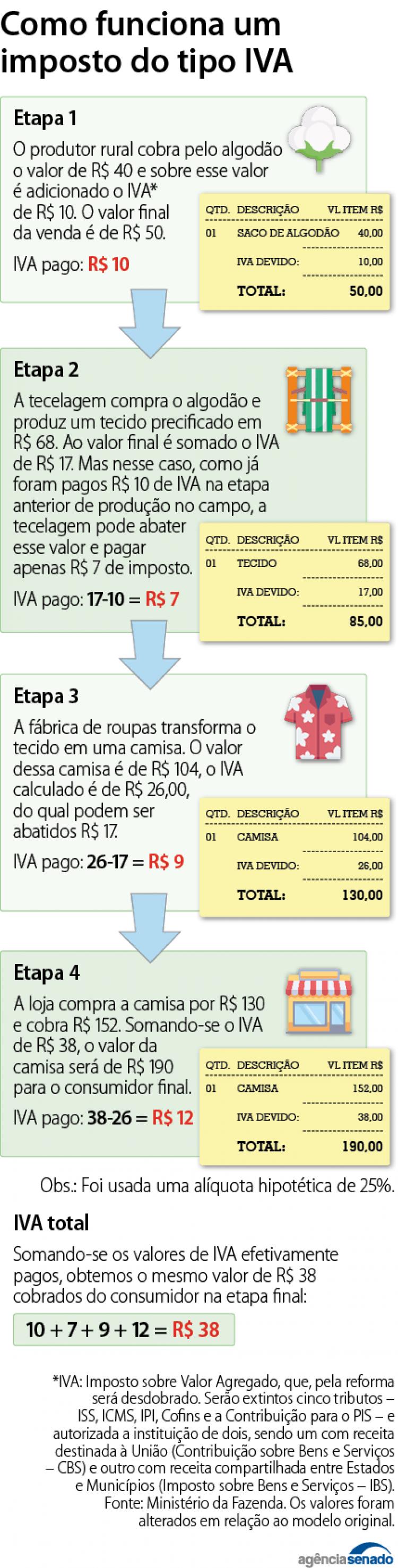 Como a reforma tributária vai mexer com o Brasil 