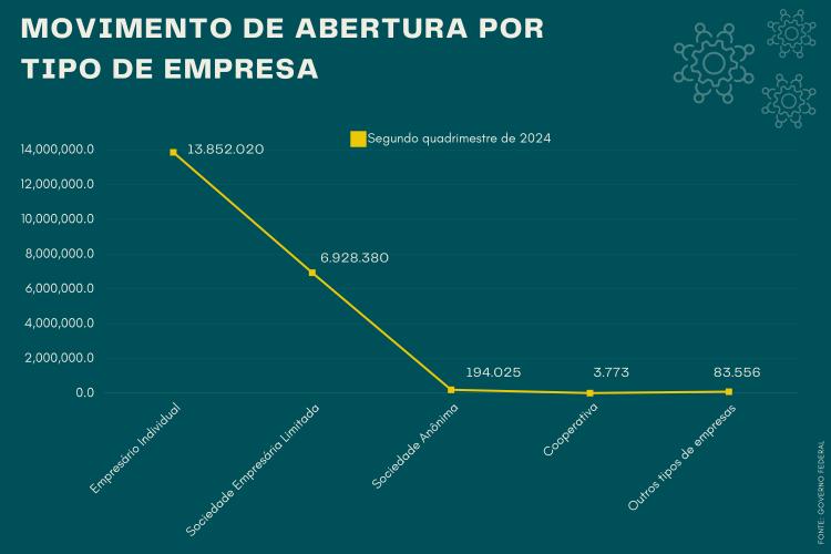 50% dos jovens veem o empreendedorismo como uma saída