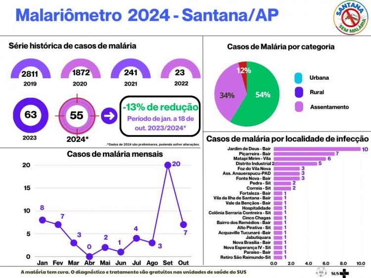 Santana registra redução de 13% nos casos de malária