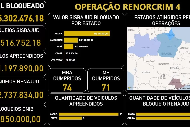Polícia Civil bloqueia mais de R$ 5,3 milhões durante a Operação Renorcrim 4
