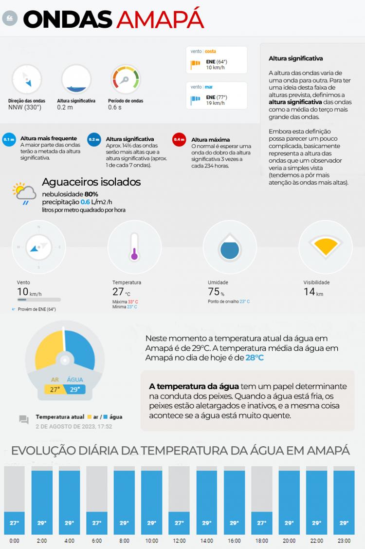 Tábua de Marés do estado do Amapá de hoje (02)