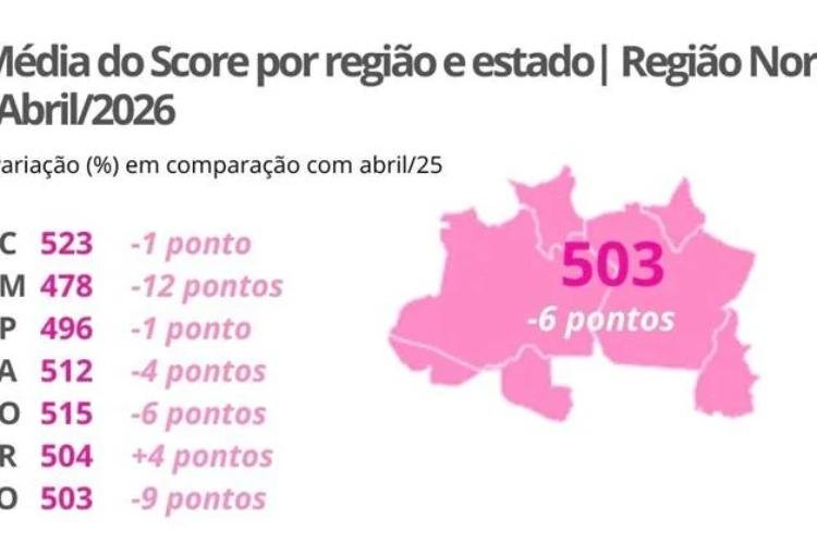 Queda do Score médio na região Norte reforça importância da educação financeira no país, aponta Mapa Serasa Score