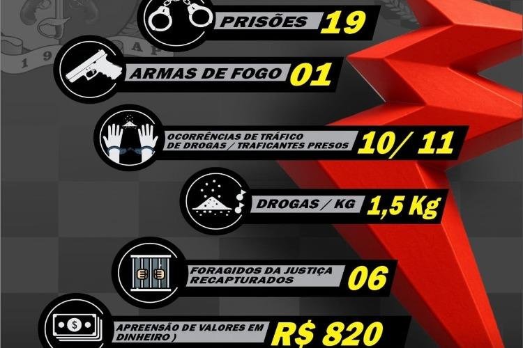 Força Tática de Macapá divulga balanço de ocorrências de julho