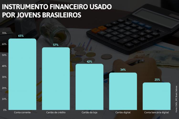 52% dos jovens brasileiros preferem poupar com métodos tradicionais