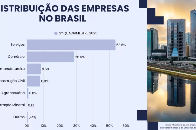 Brasil alcança 24,2 milhões de empresas ativas em 2025