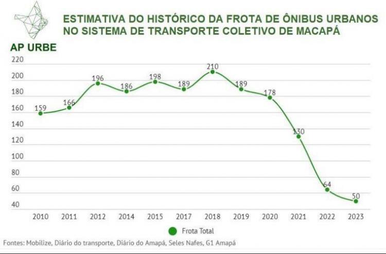 Josiel Alcolumbre Propõe Gratuidade No Transporte Público De Macapá ...