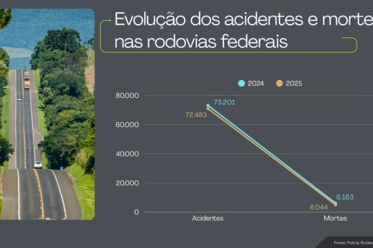 Rodovias federais do Brasil registraram 6.044 mortes em 2025